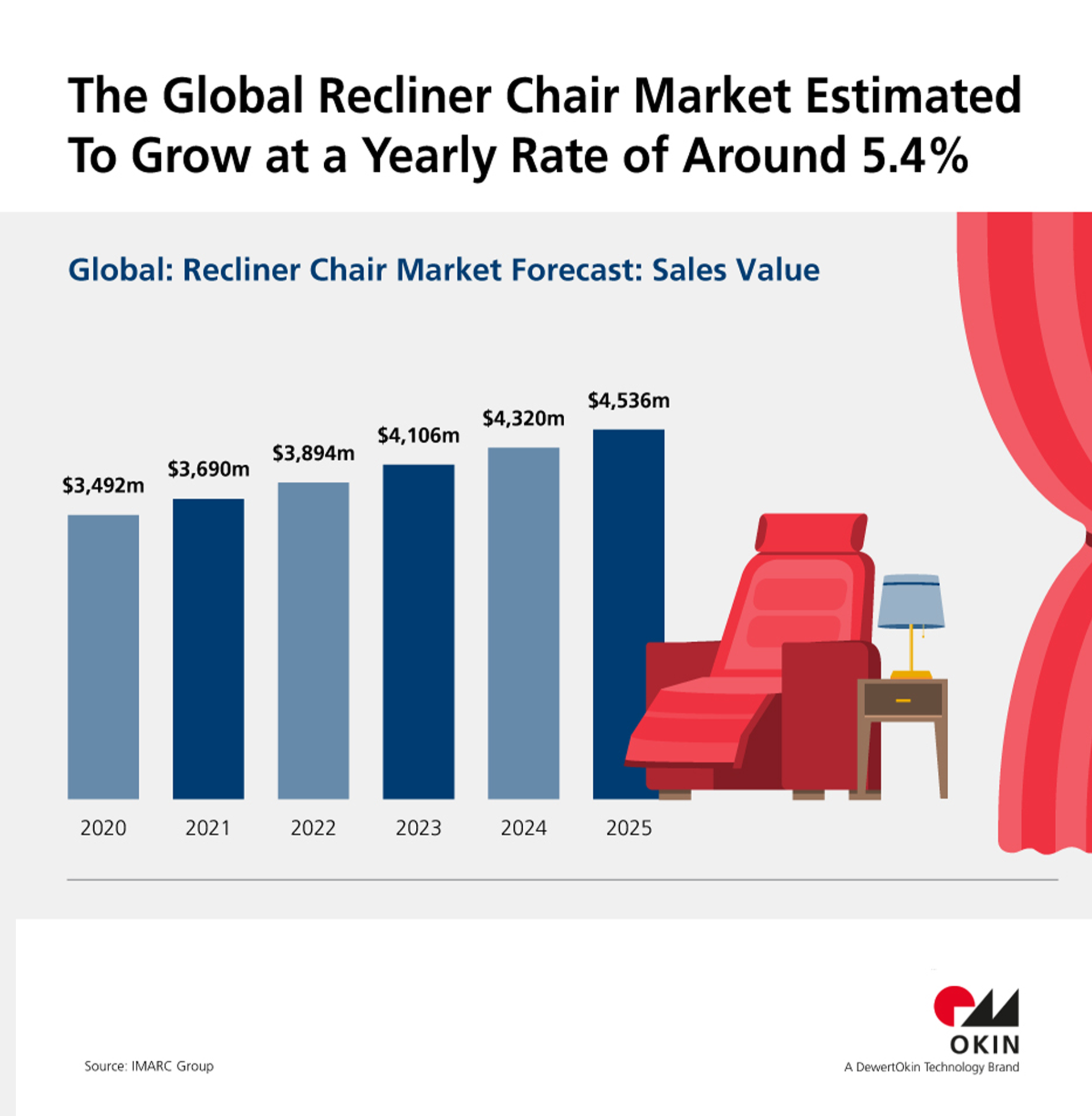 OKIN: More global growth for the market in recliner chairs until 2025