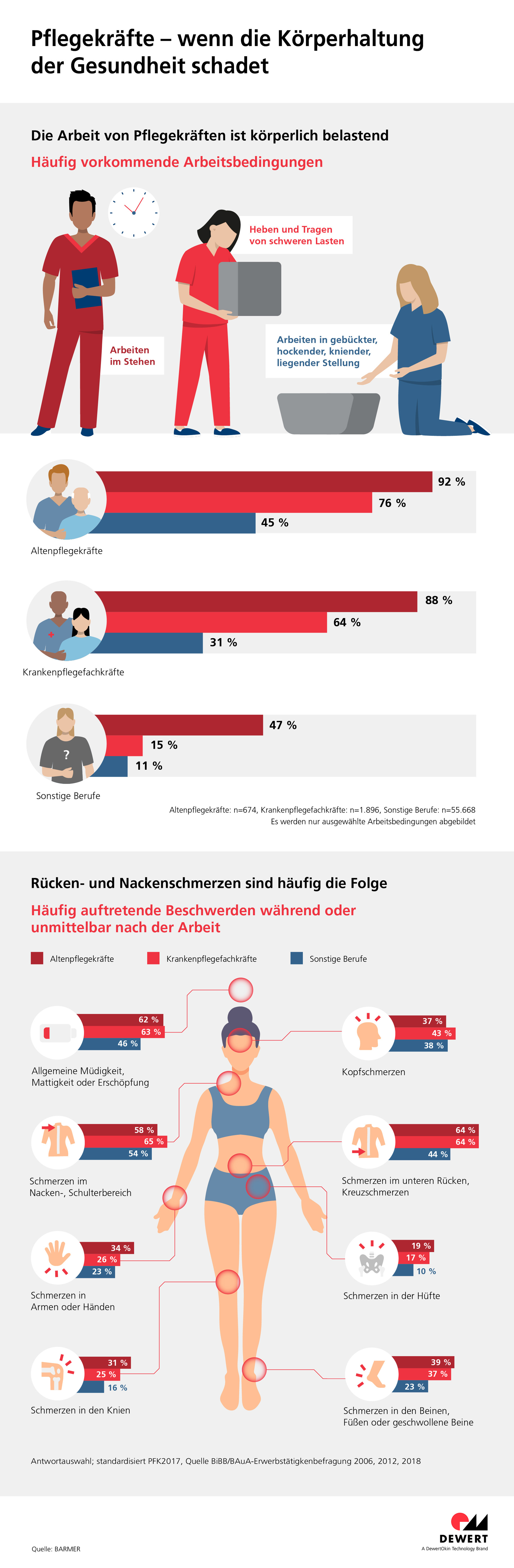 Dewert: Mit der richtigen Technik den Rücken schonen