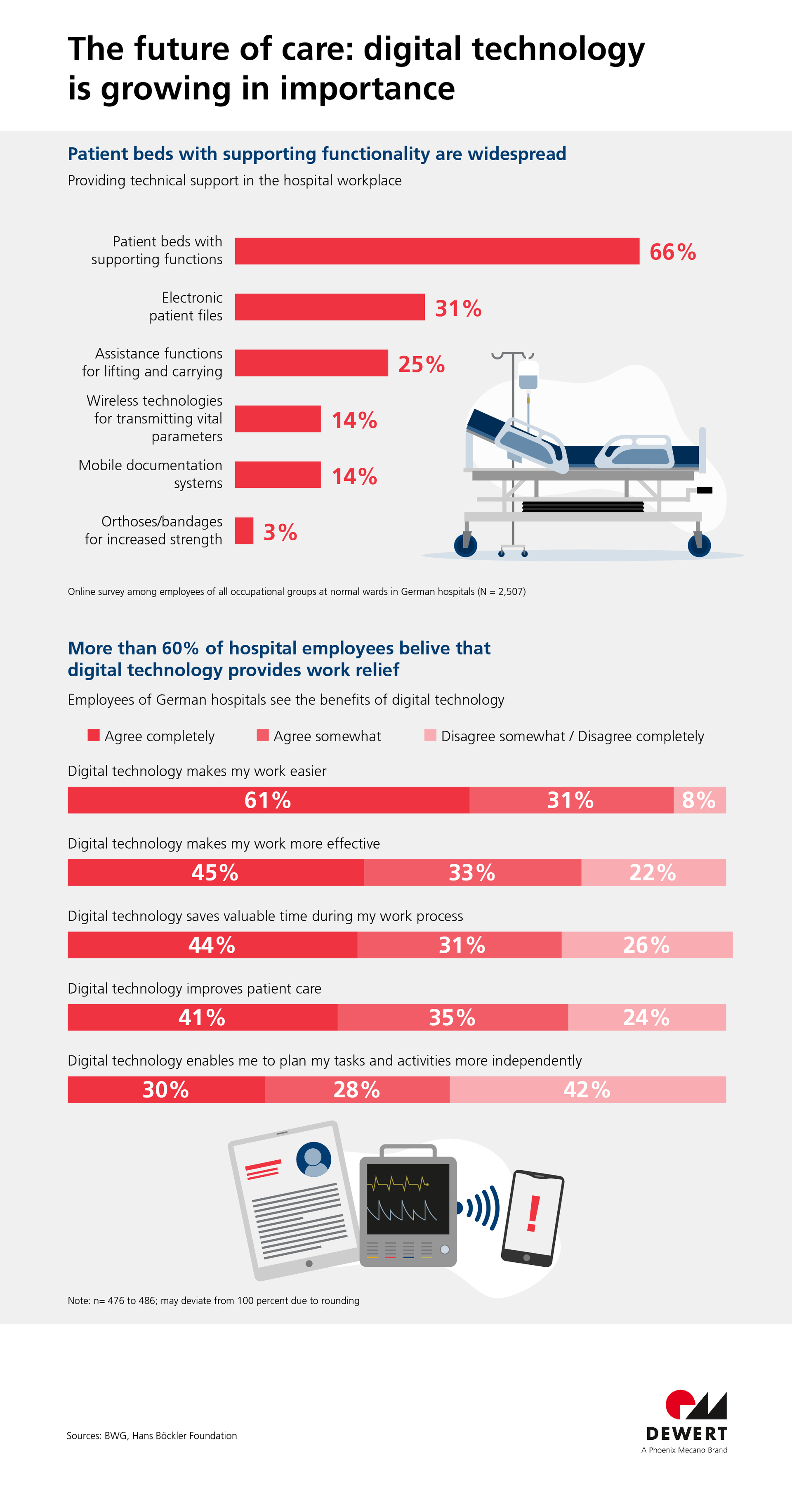 Dewert: Adjustable beds are simplifying everyday hospital life