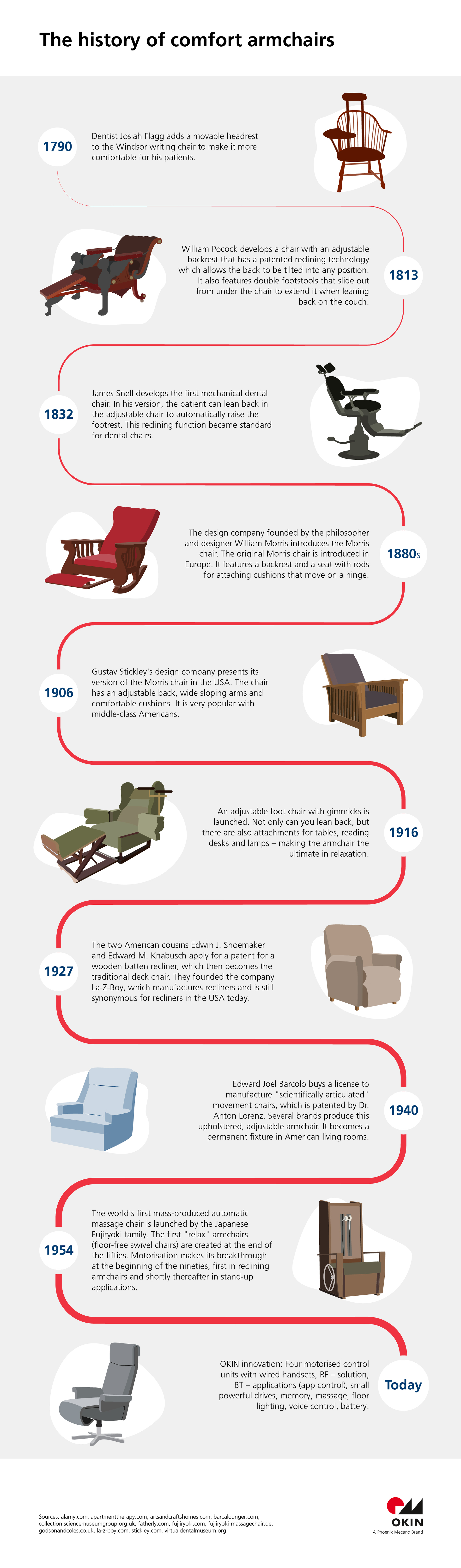 OKIN: The history of the armchair