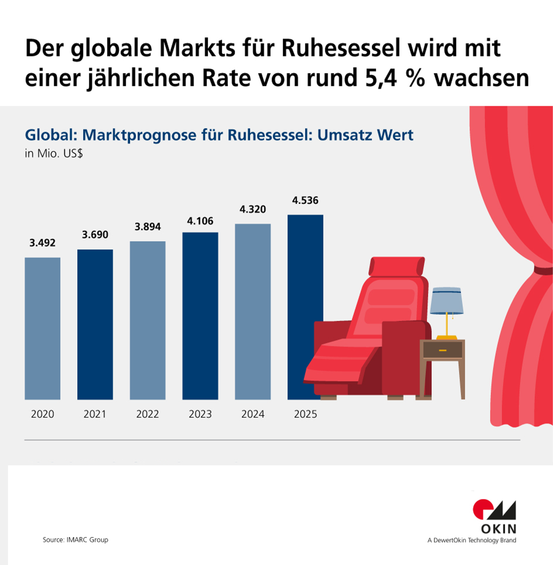 OKIN: Weiteres globales Wachstum für Recliner-Sessel-Markt bis 2025
