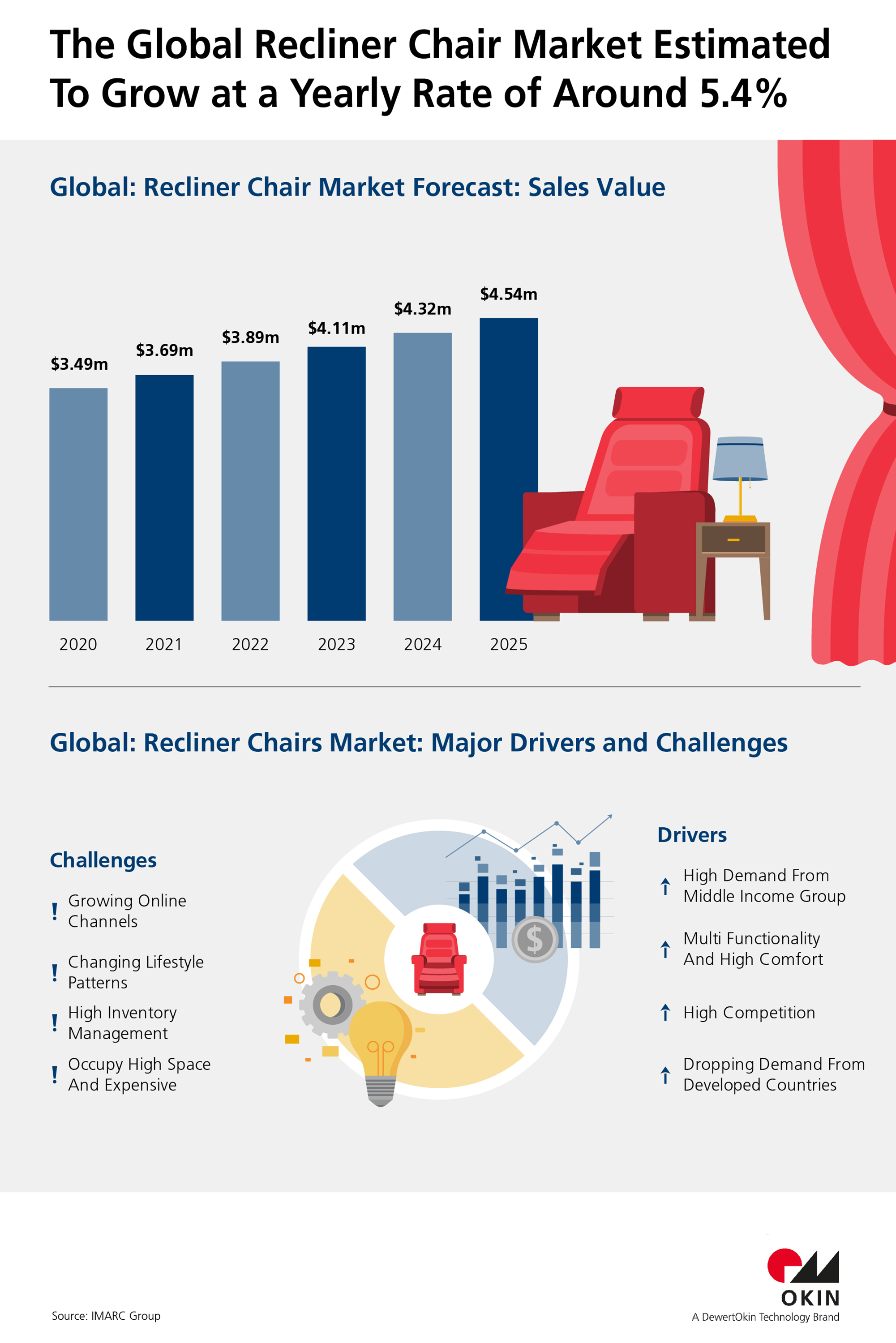 More global growth for the market in recliner chairs until 2025